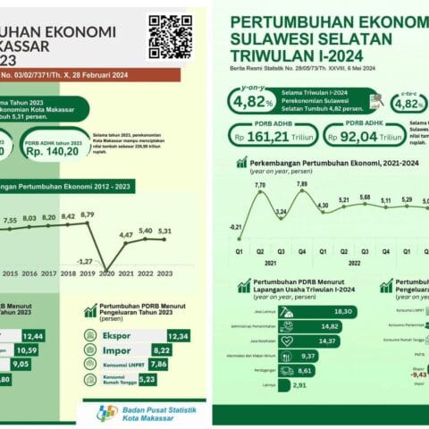 Soal Pertumbuhan Ekonomi Kota Makassar yang Terjun Bebas, MRR : Jubir DIA Hanya Membuat Pembenaran, Bukan Kebenaran