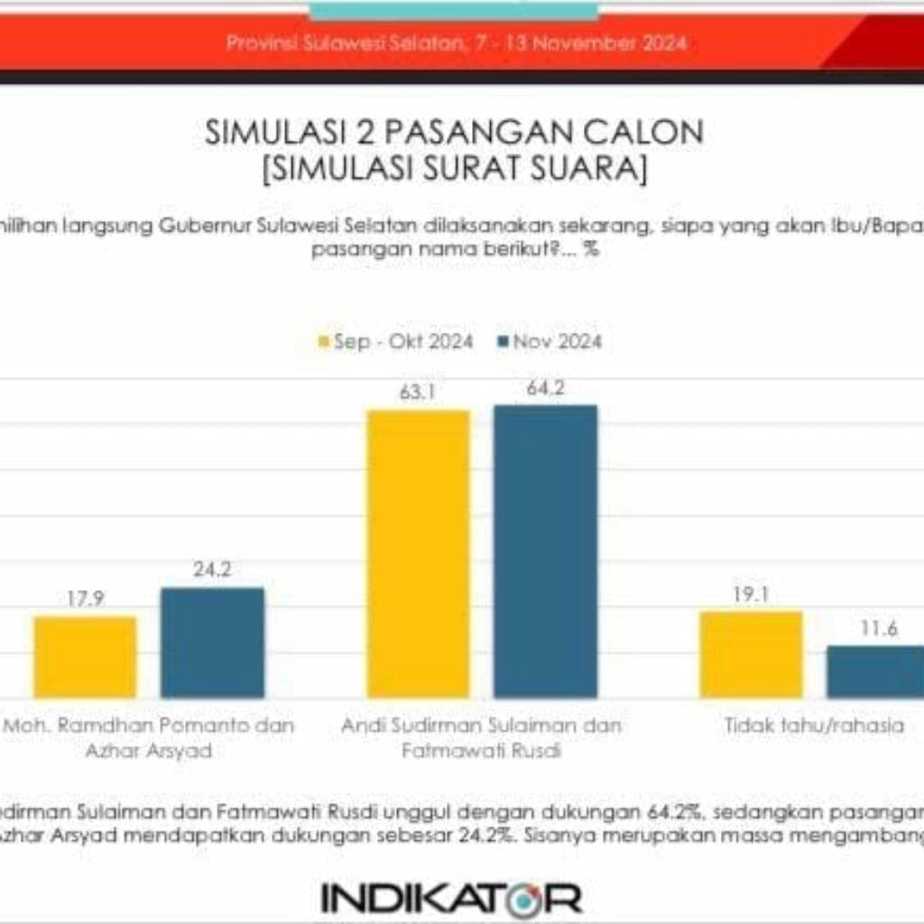 Survey Indikator: Andi Sudirman – Fatma 64,2 dan Danny – Ashar 24,2, Pengamat: Andi Sudirman – Fatma Sangat Sulit Terkejar Lagi 