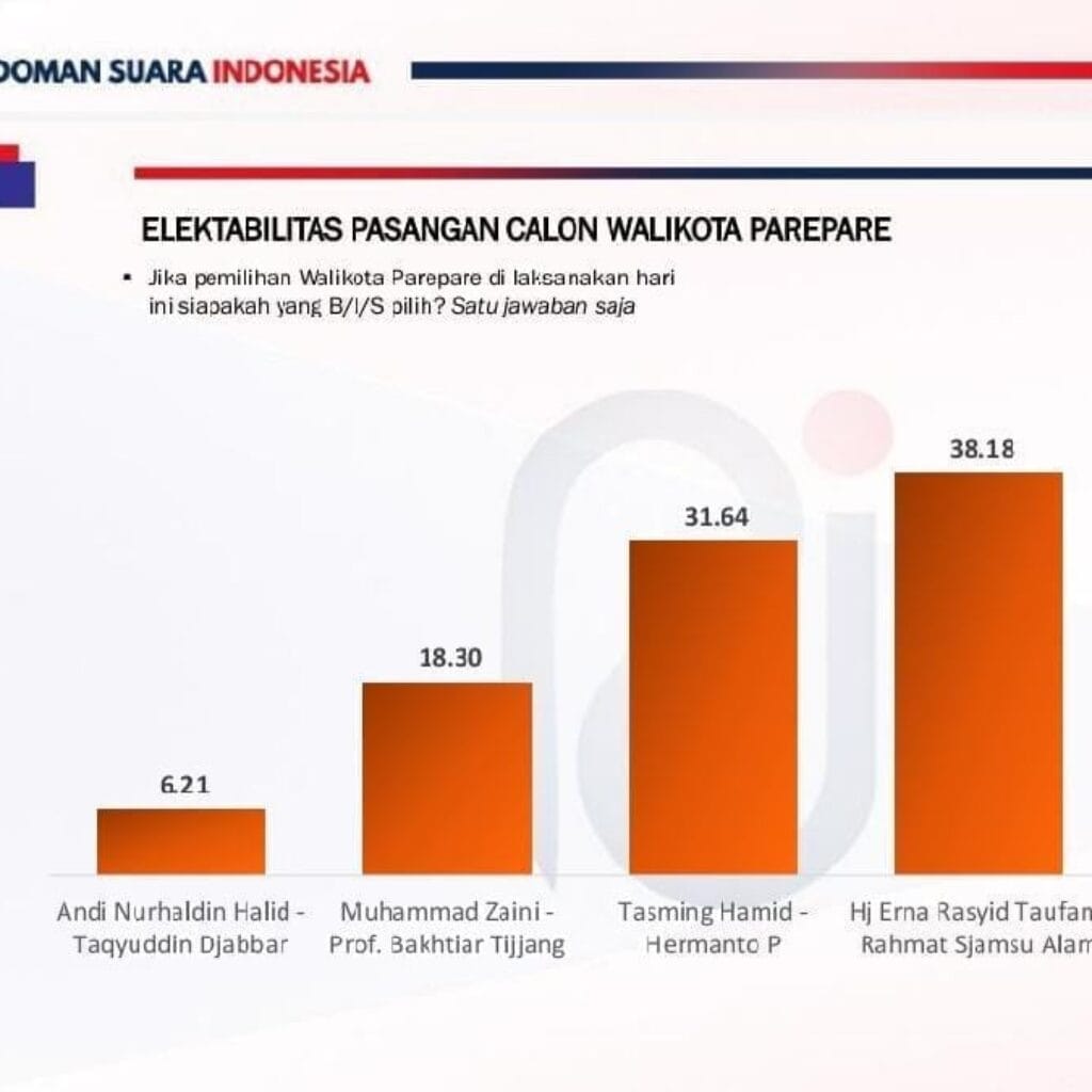 Survei Terbaru PT.PSI Pilkada Pare Pare: Elektabilitas ERAT Bersalam 38,18%, TSM-MO 31,64%, Zaini-Prof Bakhtiar 18,30%, Nurhaldin-TQ 6,21%