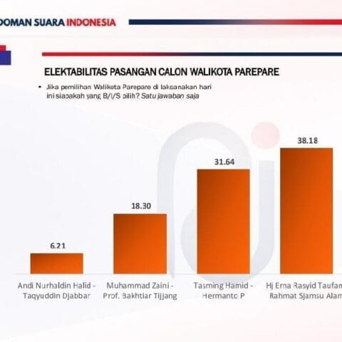 Survei Terbaru PT.PSI Pilkada Pare Pare: Elektabilitas ERAT Bersalam 38,18%, TSM-MO 31,64%, Zaini-Prof Bakhtiar 18,30%, Nurhaldin-TQ 6,21%