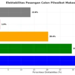 Survei Pilwalkot Makassar 2024 Update