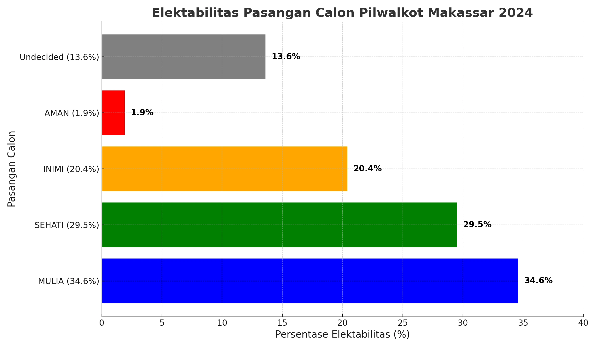 Survei Pilwalkot Makassar 2024 Update
