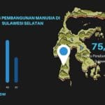 Indeks Pembangunan Manusia (BPS) Sulawesi Selatan Meningkat pada 2024