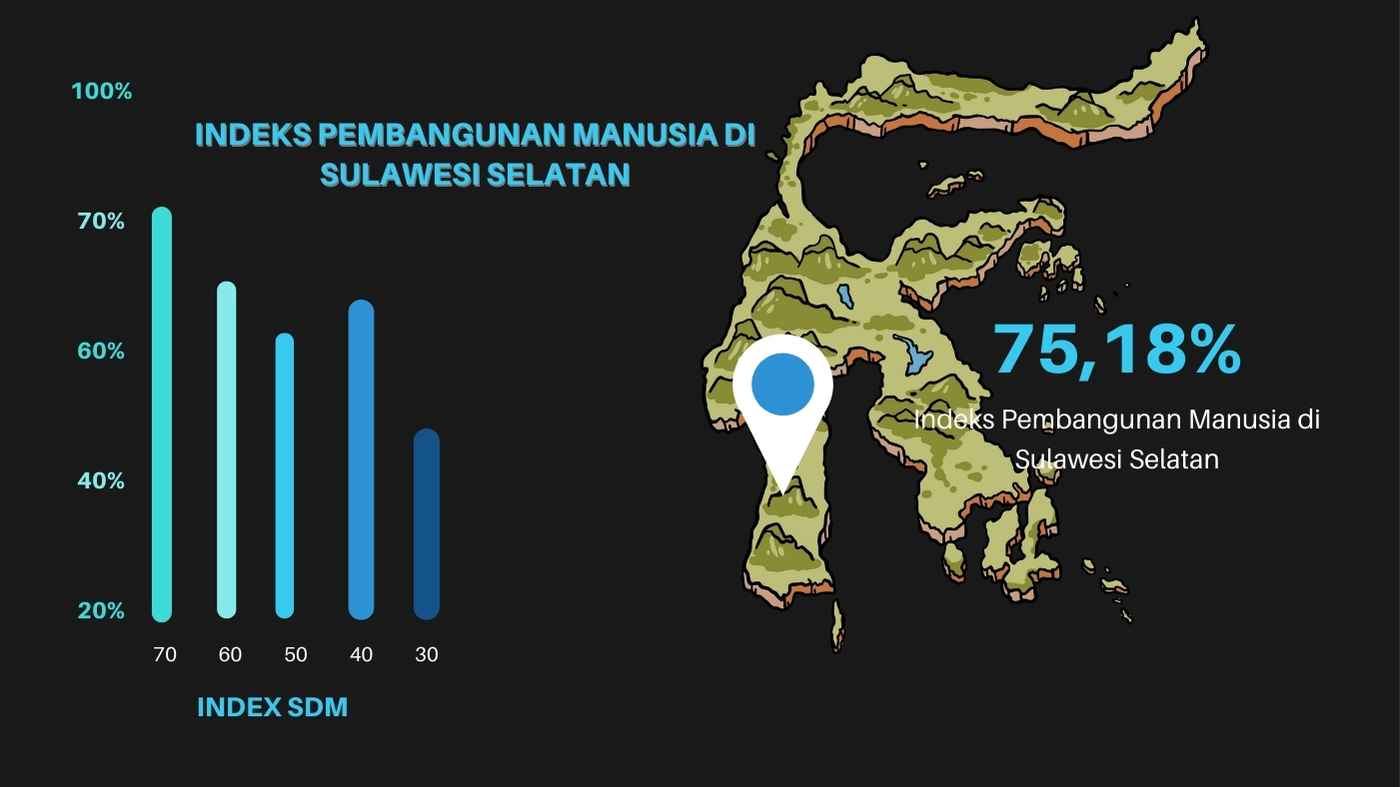 Indeks Pembangunan Manusia (BPS) Sulawesi Selatan Meningkat pada 2024