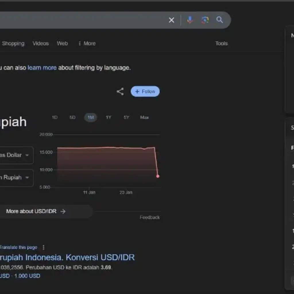 Google Alami ‘Bug’ Nilai Tukar Dolar AS ke Rupiah Salah, Tampilkan Angka Jauh di Bawah Pasar