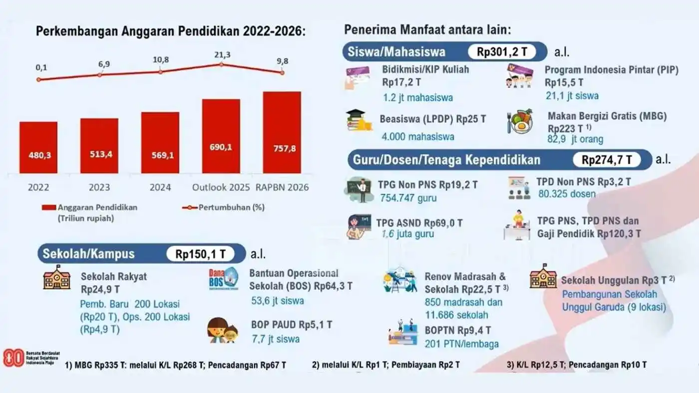 Gaji Guru dan Dosen Naik dalam RAPBN 2026, Pemerintah Siapkan Rp274.7 Triliun 2 Data anggaran pendidikan tahun 2026 (Dok Kemenkeu)