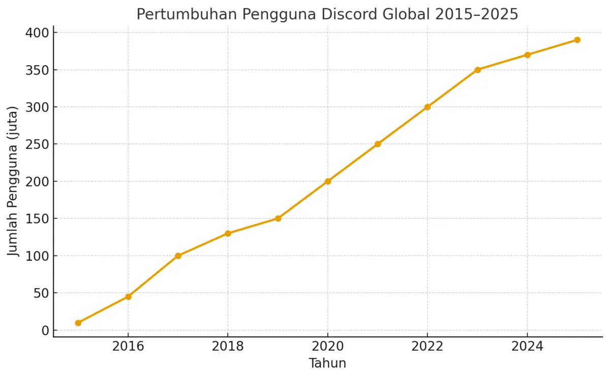 Grafik Data Pertumbuhan pengguna Discord global 2015–2025