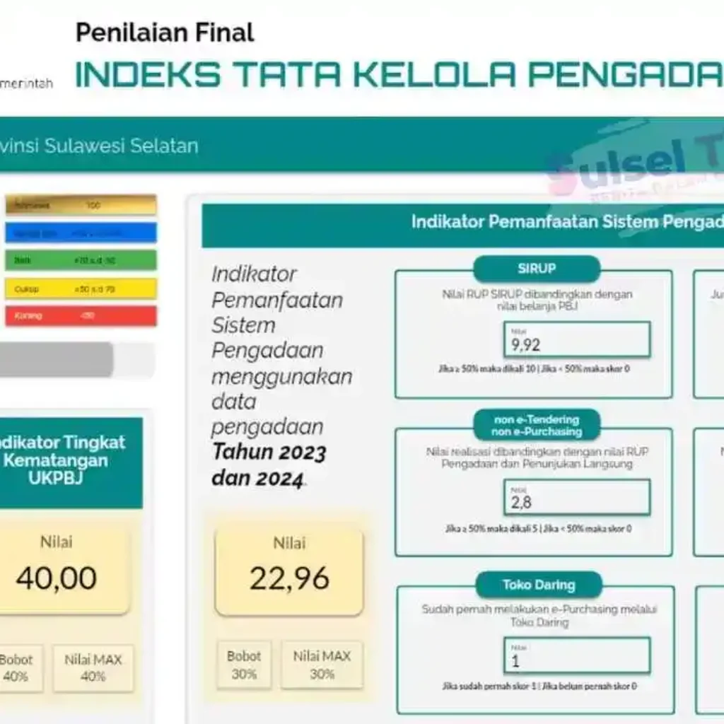 Nilai ITKP 91 Pemprov Sulsel Predikat Sangat Baik Versi LKPP 2025