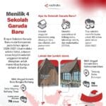 4 Sekolah Garuda Baru Mulai Beroperasi Tahun Ajaran 2026/2027