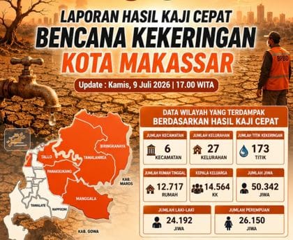 BPBD: 53 Ribu Jiwa di Makassar Berpotensi Terdampak Kekeringan, 173 Titik Tersebar 1 BPBD: 53 Ribu Jiwa di Makassar Berpotensi Terdampak Kekeringan, 173 Titik Tersebar